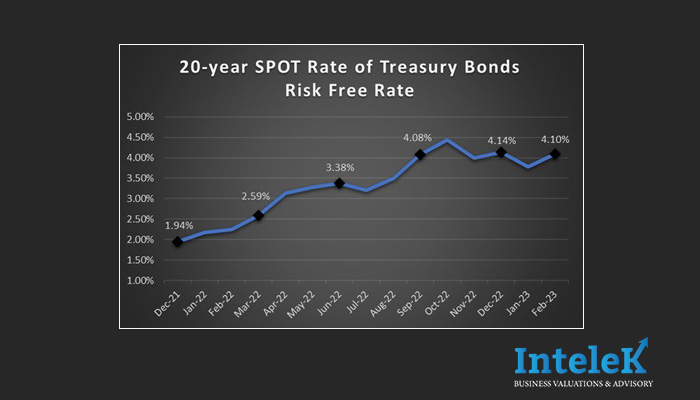 20-year-spot-rate-of-treasury-bonds-risk-free-rate