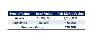 Asset Value example