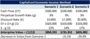 Capitalized-economic-income-method