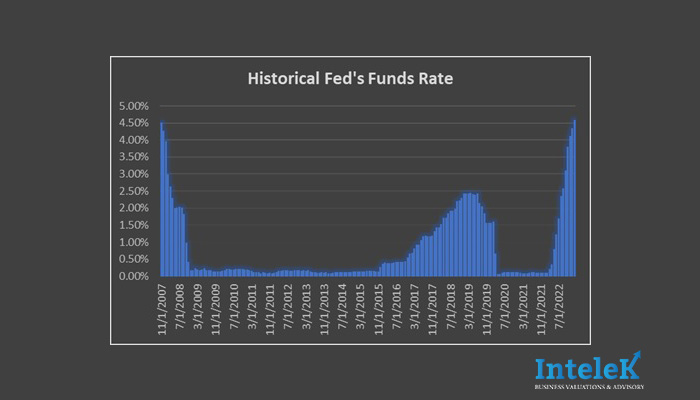 Historical-feds-funds-rate